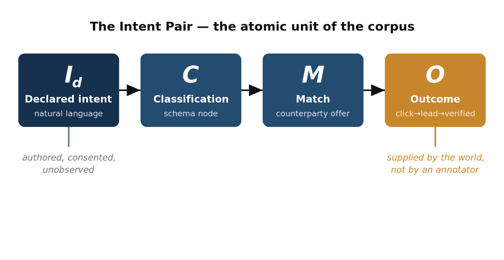 The intent pair: declared intent (Id) is classified (C), matched to a counterparty offer (M), and resolved into a lived outcome (O) supplied by the world, not by an annotator.